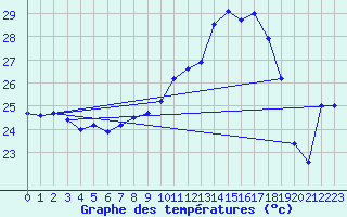 Courbe de tempratures pour Cap Corse (2B)