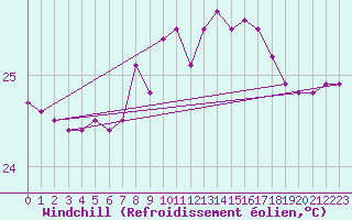 Courbe du refroidissement olien pour le bateau MERFR17