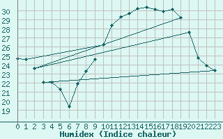 Courbe de l'humidex pour Nmes - Garons (30)