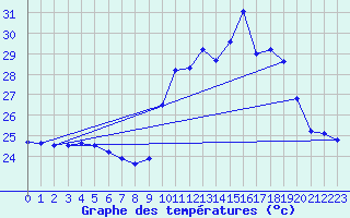 Courbe de tempratures pour Palmeira Dos Indios