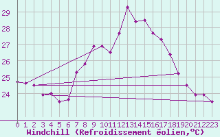 Courbe du refroidissement olien pour Huercal Overa