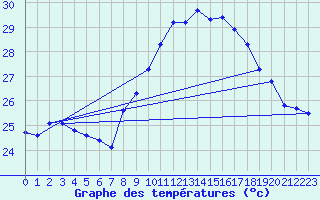 Courbe de tempratures pour Ile du Levant (83)