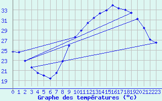 Courbe de tempratures pour Bziers Cap d