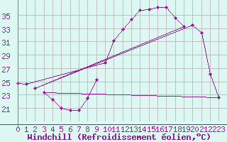 Courbe du refroidissement olien pour Vannes-Sn (56)