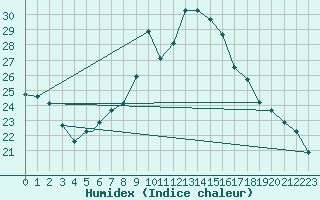 Courbe de l'humidex pour Ansbach / Katterbach