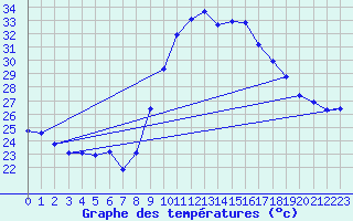 Courbe de tempratures pour Saint-Jean-de-Vedas (34)