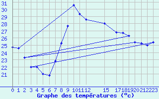 Courbe de tempratures pour El Arenosillo