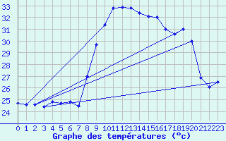 Courbe de tempratures pour Valbonne-Sophia (06)