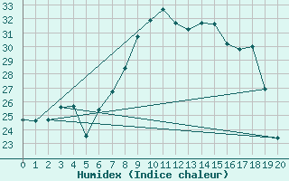 Courbe de l'humidex pour Bejaia