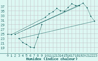 Courbe de l'humidex pour Lagarrigue (81)