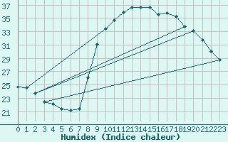 Courbe de l'humidex pour Calvi (2B)