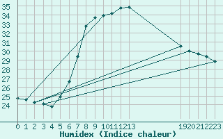 Courbe de l'humidex pour Caserta