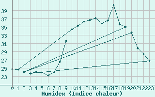 Courbe de l'humidex pour Sanary-sur-Mer (83)