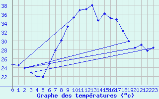 Courbe de tempratures pour Aix-la-Chapelle (All)