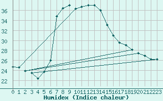 Courbe de l'humidex pour Alanya