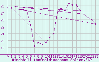 Courbe du refroidissement olien pour Ile Rousse (2B)