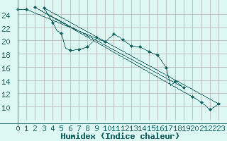 Courbe de l'humidex pour Bekescsaba