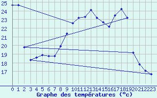 Courbe de tempratures pour La Chapelle-Aubareil (24)