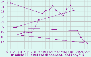 Courbe du refroidissement olien pour La Chapelle-Aubareil (24)