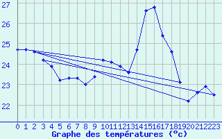 Courbe de tempratures pour Ile Rousse (2B)