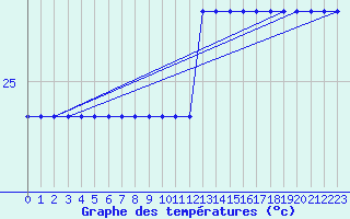 Courbe de tempratures pour Recoubeau (26)