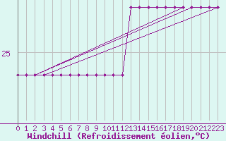 Courbe du refroidissement olien pour Recoubeau (26)