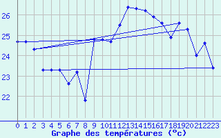 Courbe de tempratures pour Hyres (83)