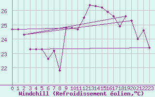 Courbe du refroidissement olien pour Hyres (83)