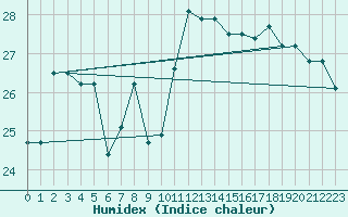 Courbe de l'humidex pour Capo Caccia