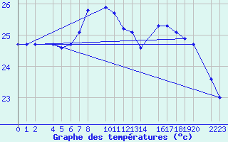 Courbe de tempratures pour Porto Colom