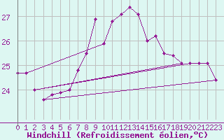 Courbe du refroidissement olien pour Valencia