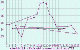 Courbe du refroidissement olien pour Sierra de Alfabia