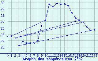 Courbe de tempratures pour Bziers Cap d