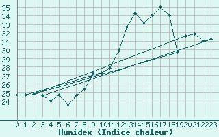 Courbe de l'humidex pour Le Mans (72)