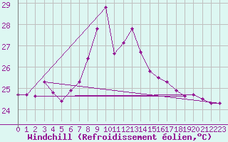 Courbe du refroidissement olien pour Vandells