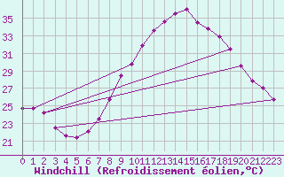 Courbe du refroidissement olien pour Ain Hadjaj