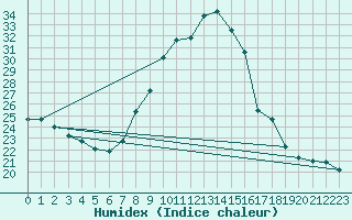 Courbe de l'humidex pour Toledo