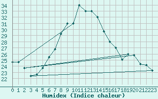 Courbe de l'humidex pour Guriat