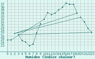 Courbe de l'humidex pour Miribel-les-Echelles (38)