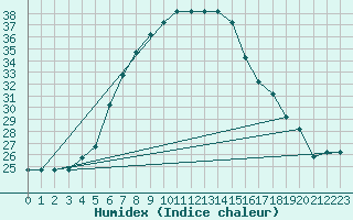 Courbe de l'humidex pour Turaif