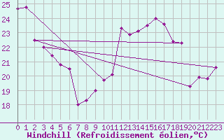 Courbe du refroidissement olien pour Cap Cpet (83)