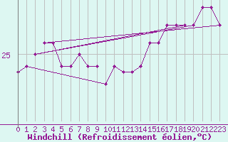 Courbe du refroidissement olien pour la bouée 6100197