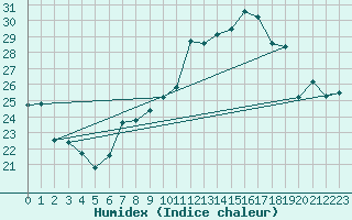 Courbe de l'humidex pour Cap Cpet (83)