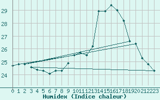 Courbe de l'humidex pour Luc-sur-Orbieu (11)
