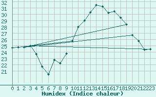Courbe de l'humidex pour Cazaux (33)