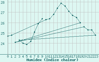 Courbe de l'humidex pour San Vicente de la Barquera