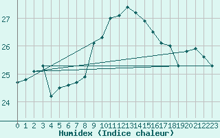 Courbe de l'humidex pour Cabo Busto