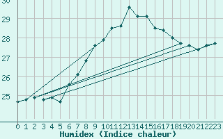 Courbe de l'humidex pour Gibraltar (UK)