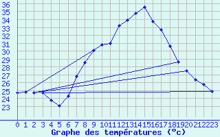 Courbe de tempratures pour Trrega