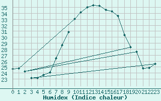 Courbe de l'humidex pour Deva